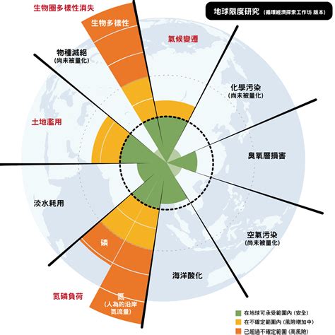 地球限度|失衡的環境：地球限度和大加速研究